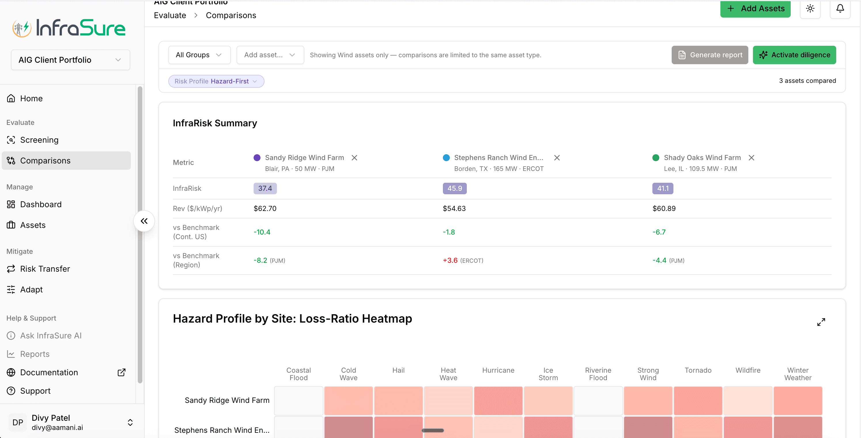 Evaluate / Comparisons view — InfraRisk summary comparing three solar assets (Great Bay Solar 1, Altavista Solar, Bakersfield 111) on score, revenue per kWp, and benchmark deltas against continental US and regional peers; below, a hazard loss-ratio heatmap across 11 hazard types per asset.